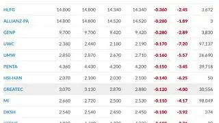 BSKL FBM KLCI Composite Index Today, Top Gainers Top Losers 11 Mar 2020