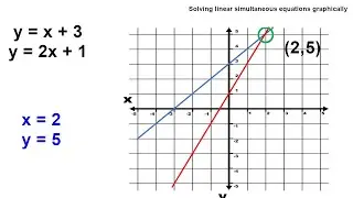 Solving simultaneous equations using graphs