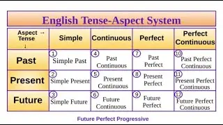 12 English Tenses - Future Perfect Continuous