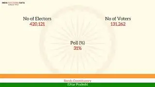 Banda Constituency Uttar Pradesh loksabha Election Result 1962 Savitri Nigam INC