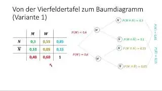Vierfeldertafel und Baumdiagramm
