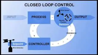 Wind Turbine Yaw System Controls Part 1