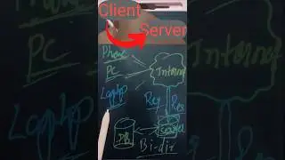 Client-server Communication #web3 #technology #facts