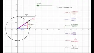 Circunferencia Trigonométrica en Geogebra