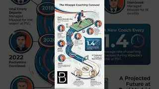 Coaches sacked during Kylian Mbapp&eacute;'s time at his clubs#Mbappe #Football #bootsnbots #soccer #shorts