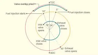Four Stroke Engine Valve Timing