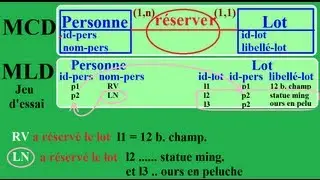 MERISE 43 : Transformer les entités et relations (x,n -- x,1) en tables et les tester.
