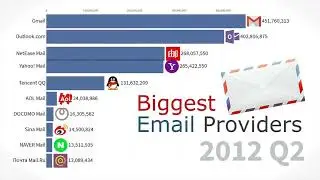 Most Popular Email Providers by Active Users 1997 - 2019