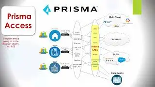 What is Secure Access Service Edge (SASE) & an overview of Prisma Access as a SASE based Solution