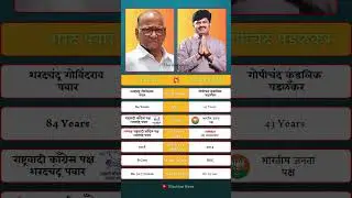 Sharad Pawar vs Gopichand Padalkar| sangli Lok Sabha Election rivalry #sangli  #loksabha #election