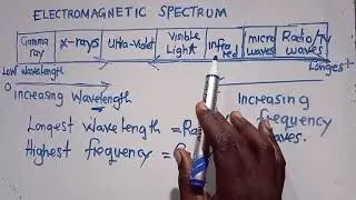 Physics - Electromagnetic spectrum || Well Explained 