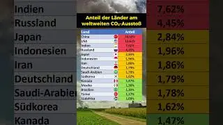 Anteil der L&auml;nder am weltweiten CO2 Aussto&szlig;!