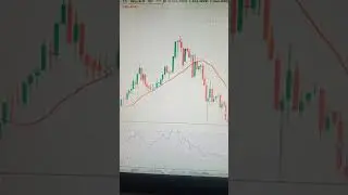 RSI (14)+ Moving Average (20) Best profitable strategy