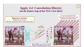 [4] RPN Part II - Architecture and 1x1 Convolutions