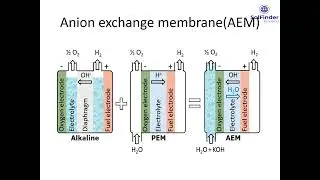 Green Hydrogen using anion exchange membrane (AEM) electrolysis of water