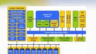 An Overview Study on AVR32UC3 MCU: AT32UC3A3256