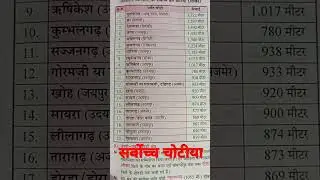 Reet// Highcourt //CET//  ALL Rajasthan  GK......
