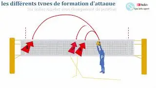 types d'attaques long demi et rapide, passeur pénétrant sys (5-1) et signes du passeur