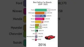 Who Are the Best-Selling Car Brands in the World? | Who Drives the Future? 🚗🌍 #Shorts | 3Gen Techies