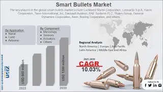 Smart Bullets Market Size Growth And Demand Analysis 2023-2030