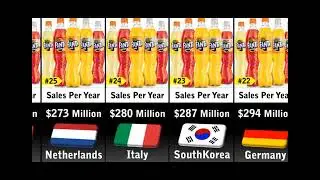 fanta sales in top 50 countries research comparison video.