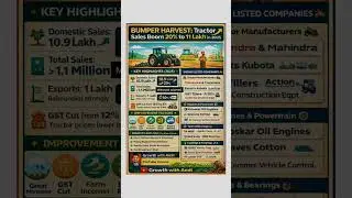 🚜 Bumper Harvest for Tractors!India&rsquo;s tractor sales jumped 20% to a record 11 lakh units in 2025 🌾