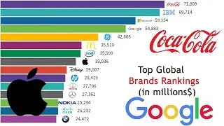 Top 10 Most Valuable Brands in the World ( 2000-2020) | Valuable Brands Comparison
