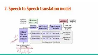 Translatotron: Direct speech-to-speech translation with a sequence-to-sequence model