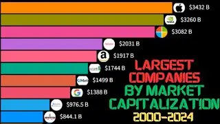 Top 15 Global Companies By Market Capitalization [2000-2024]