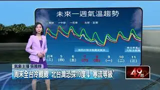 壹氣象／把握最後好天氣！ 今各地晴朗穩定　週六又變天