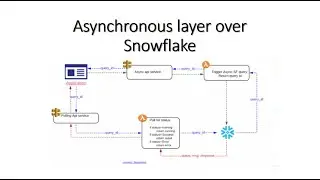 Asynchronous layer over Snowflake | Execute Snowflake query with API