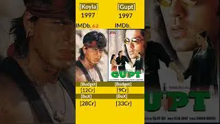 Koyla Vs Gupt Movie Box office Collection😱#shorts#short#youtubeshorts#boxofficecollection#koyla#gupt