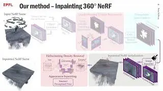 23611   InNeRF360  Text Guided 3D Consistent Object Inpainting on 360 Neural Radiance Fields