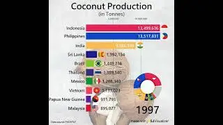 World Coconut Production