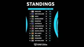 Icc Cricket World Cup Super League Points Table
