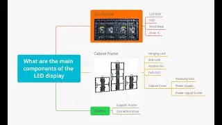 what are the main components of led display