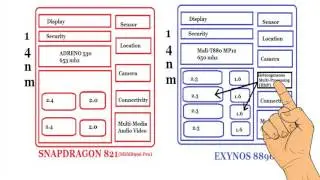 Qualcomm MSM8996 SnapDragon 821 versus Samsung Exynos 8890. Reasons which is Better and why.