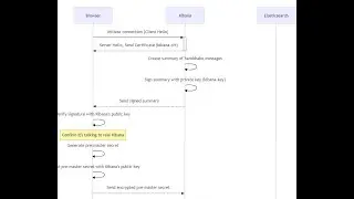 Configure SSL( 