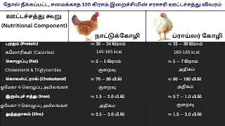 Village Chicken Vs Broiler Chicken Nutrition Content Table  #nutrition #village #broiler #viral #fyp