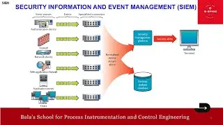 SECURITY INFORMATION AND EVENT MANAGEMENT (SIEM)
