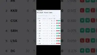 IPL Points Table 2024 |After CHE vs SRH Match 46 |IPL Points Table Season 2024