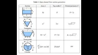 Most Economical Rectangular channel design Fluid Mechanics #civilengineering civil engineering