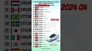 Top 20 Countries by Electric Car Sales (BEV + PHEV) 🚗⚡ | 2024 #electriccars #ecocar