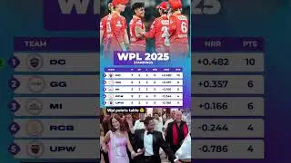 wpl points table 🤩 #cricket #iplteamcaptain #indianbatsman #viralvideo #wpl #womencricket #ipl
