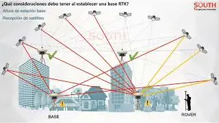 Consideraciones para establecimiento de bases RTK