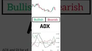 ⚡ ADX Indicator Strategy  #shorts  #trading