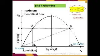 Speed Flow Rate Density Relationship in Traffic Engineering