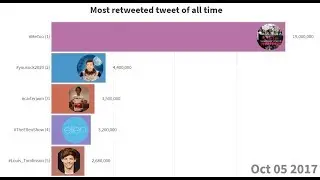 Most retweeted tweet of all time