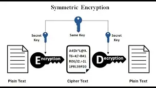 What is Symmetric Cryptography in data transmission?