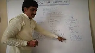 Types/Branches of Accounting.